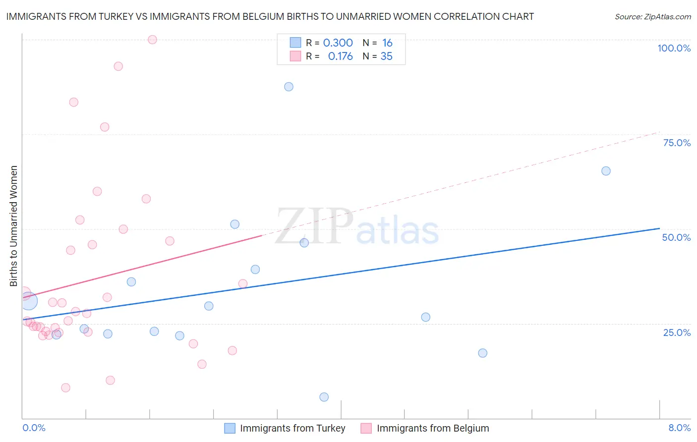 Immigrants from Turkey vs Immigrants from Belgium Births to Unmarried Women