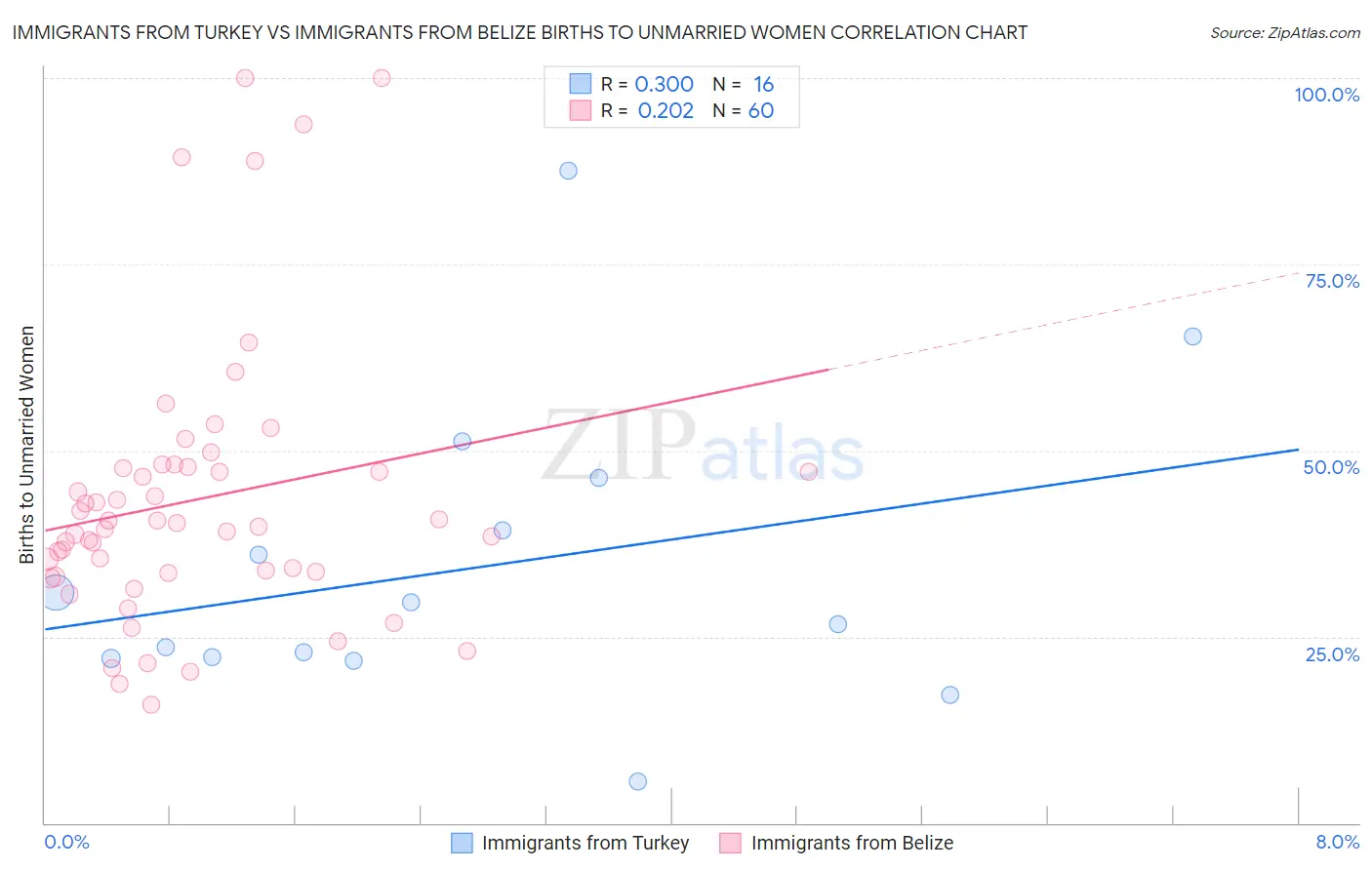 Immigrants from Turkey vs Immigrants from Belize Births to Unmarried Women