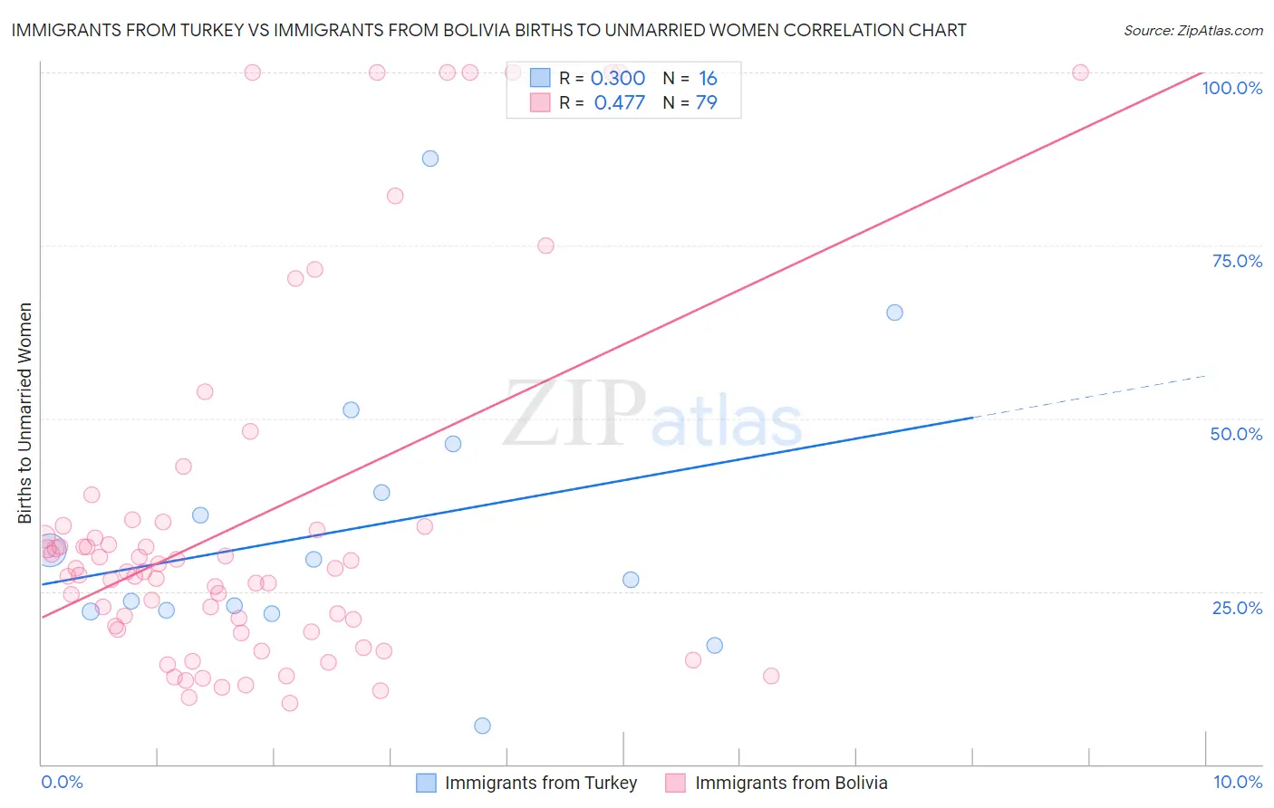 Immigrants from Turkey vs Immigrants from Bolivia Births to Unmarried Women