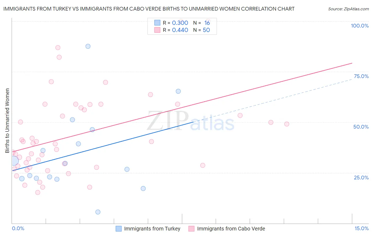 Immigrants from Turkey vs Immigrants from Cabo Verde Births to Unmarried Women
