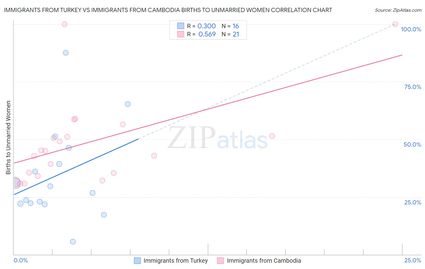 Immigrants from Turkey vs Immigrants from Cambodia Births to Unmarried Women