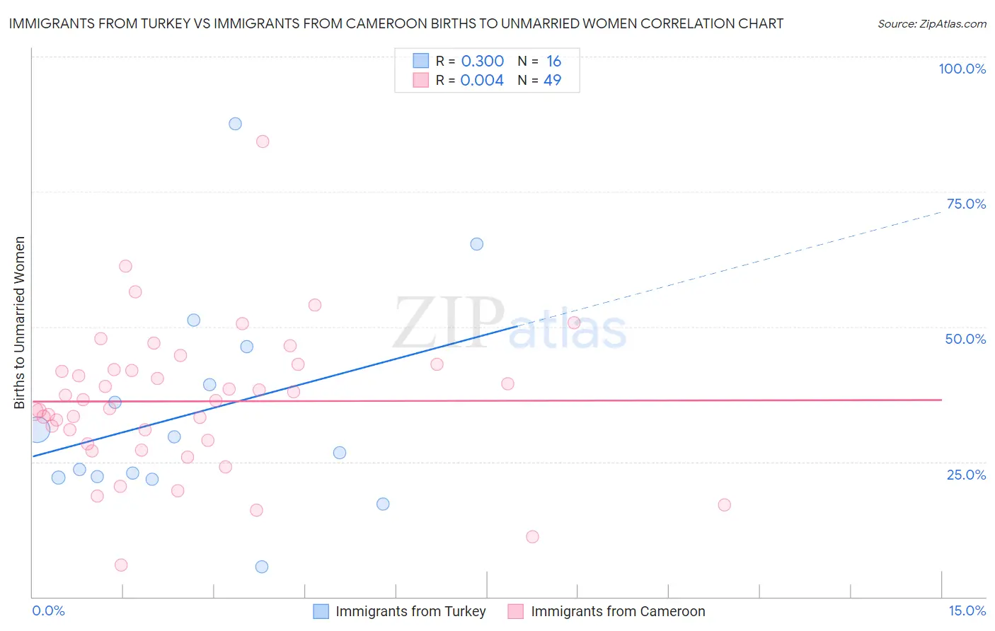 Immigrants from Turkey vs Immigrants from Cameroon Births to Unmarried Women