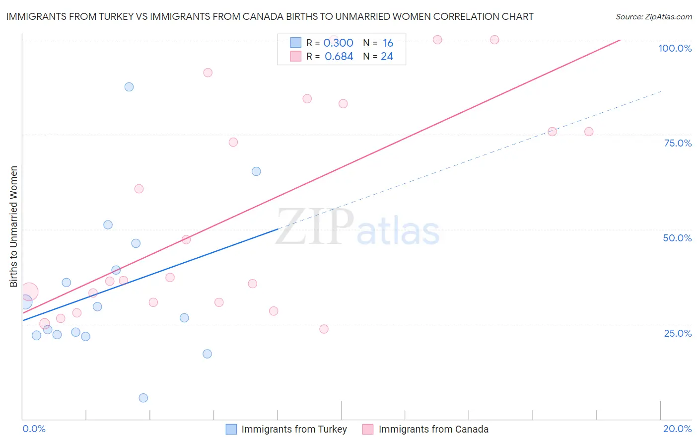 Immigrants from Turkey vs Immigrants from Canada Births to Unmarried Women