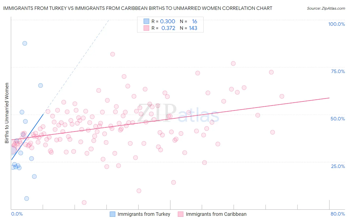 Immigrants from Turkey vs Immigrants from Caribbean Births to Unmarried Women