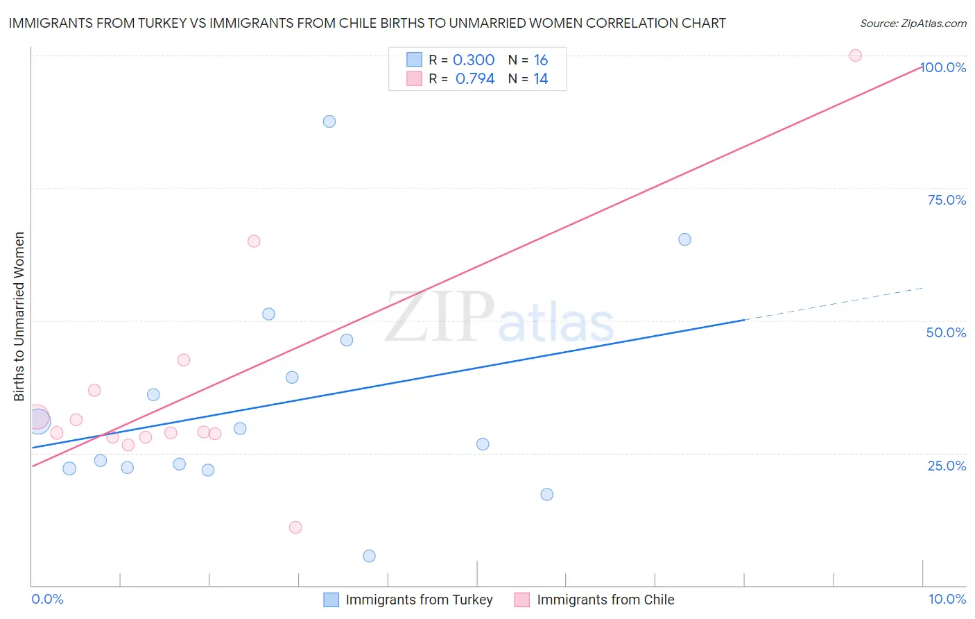 Immigrants from Turkey vs Immigrants from Chile Births to Unmarried Women