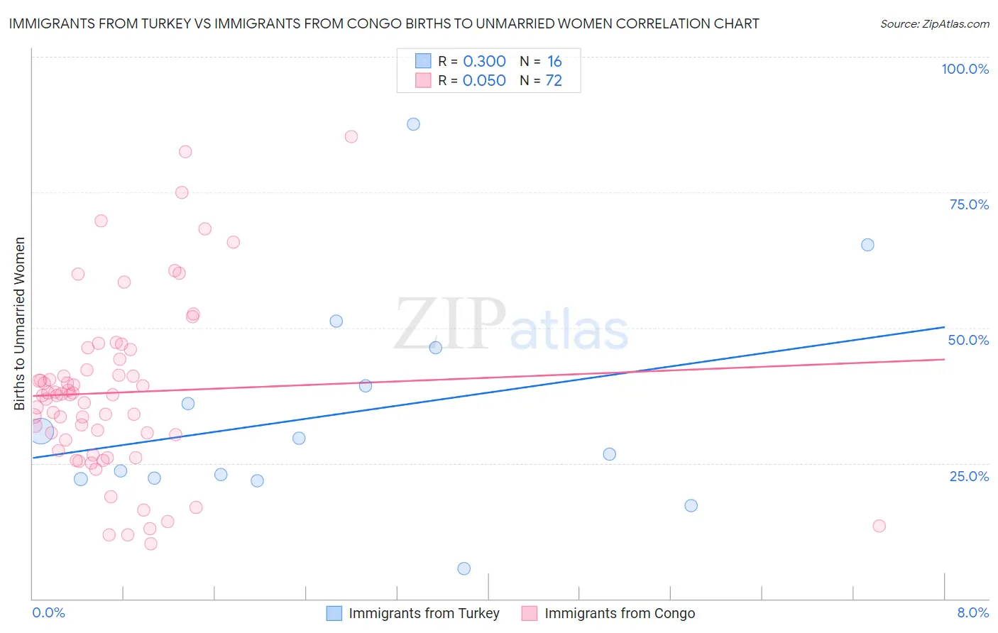 Immigrants from Turkey vs Immigrants from Congo Births to Unmarried Women
