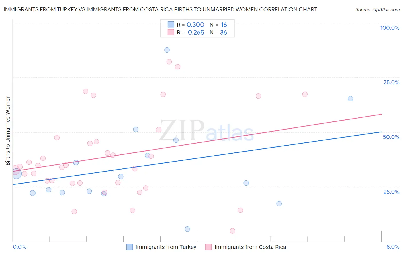 Immigrants from Turkey vs Immigrants from Costa Rica Births to Unmarried Women