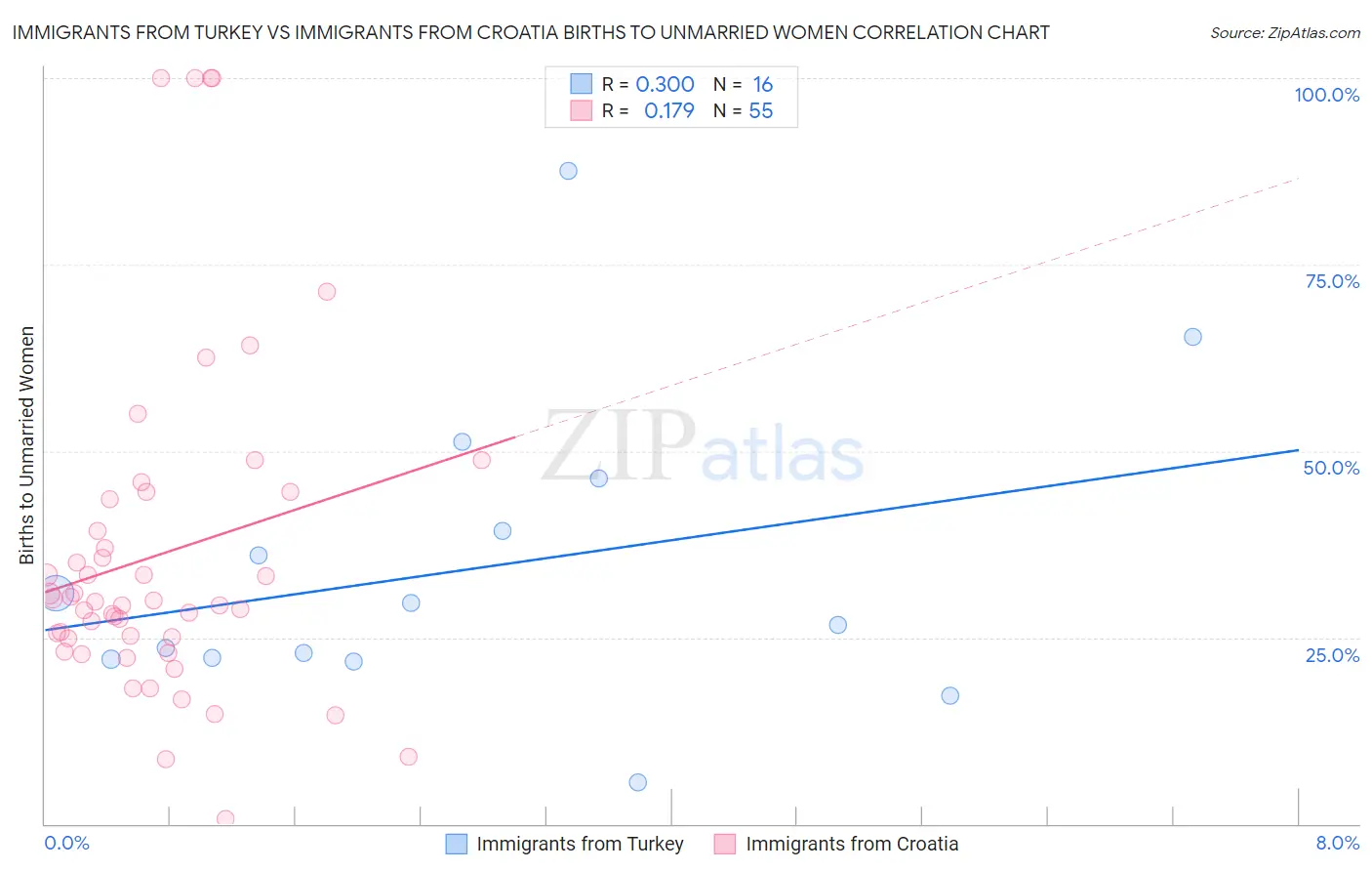 Immigrants from Turkey vs Immigrants from Croatia Births to Unmarried Women