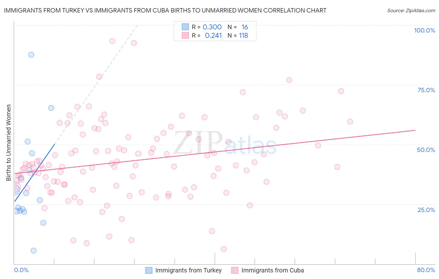 Immigrants from Turkey vs Immigrants from Cuba Births to Unmarried Women