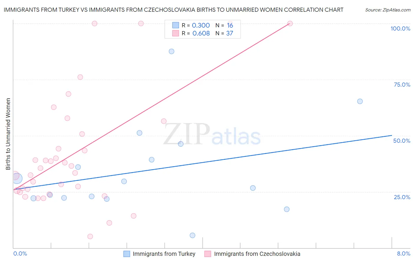 Immigrants from Turkey vs Immigrants from Czechoslovakia Births to Unmarried Women