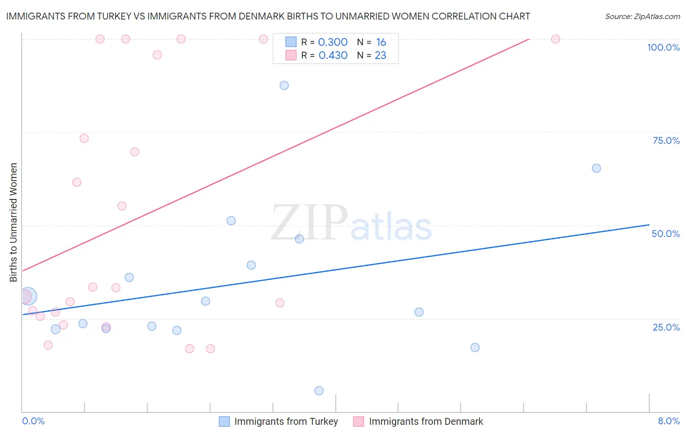 Immigrants from Turkey vs Immigrants from Denmark Births to Unmarried Women