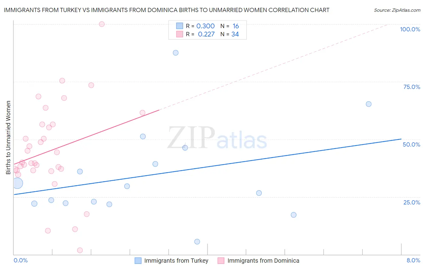 Immigrants from Turkey vs Immigrants from Dominica Births to Unmarried Women