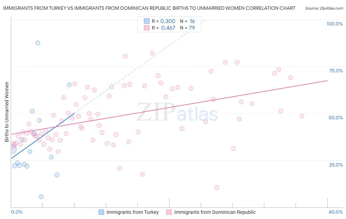 Immigrants from Turkey vs Immigrants from Dominican Republic Births to Unmarried Women