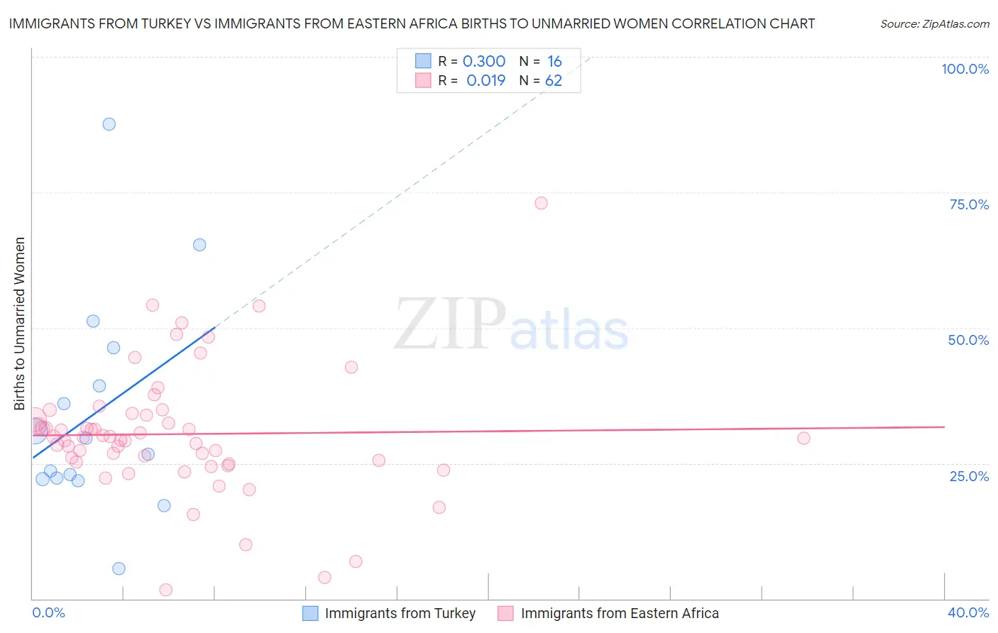 Immigrants from Turkey vs Immigrants from Eastern Africa Births to Unmarried Women