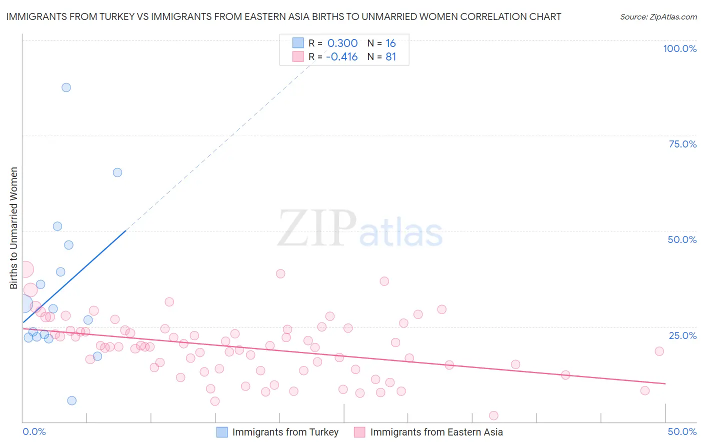 Immigrants from Turkey vs Immigrants from Eastern Asia Births to Unmarried Women