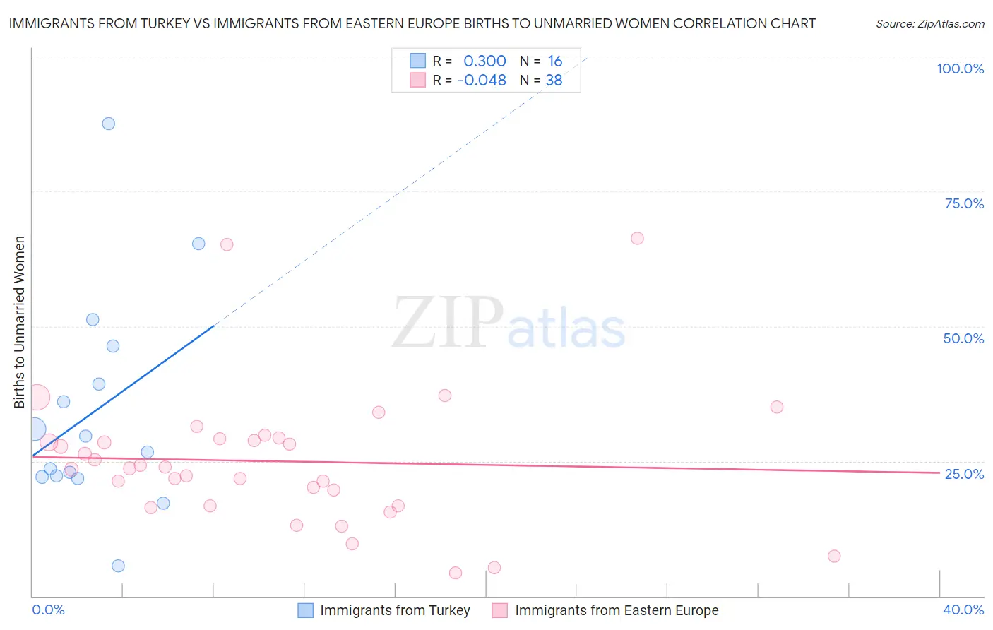 Immigrants from Turkey vs Immigrants from Eastern Europe Births to Unmarried Women