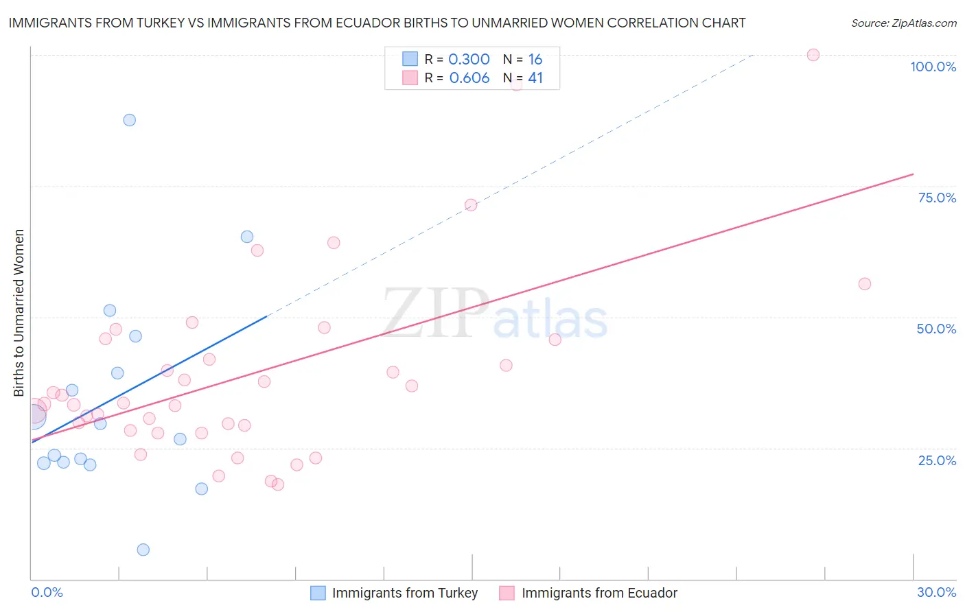 Immigrants from Turkey vs Immigrants from Ecuador Births to Unmarried Women