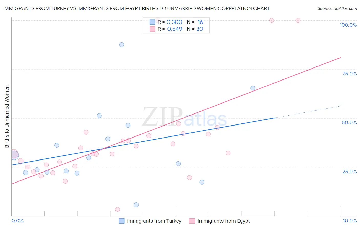 Immigrants from Turkey vs Immigrants from Egypt Births to Unmarried Women