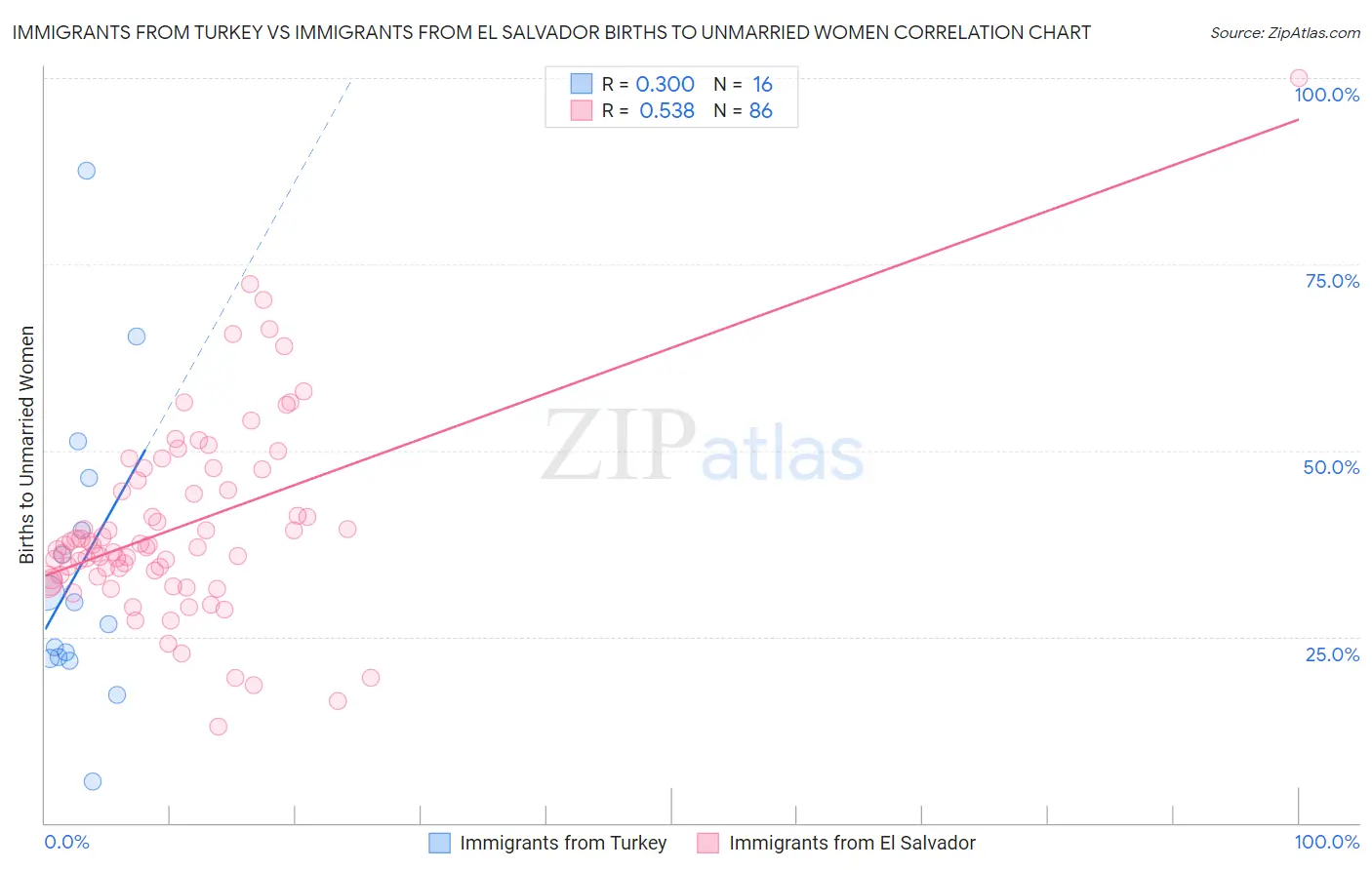 Immigrants from Turkey vs Immigrants from El Salvador Births to Unmarried Women