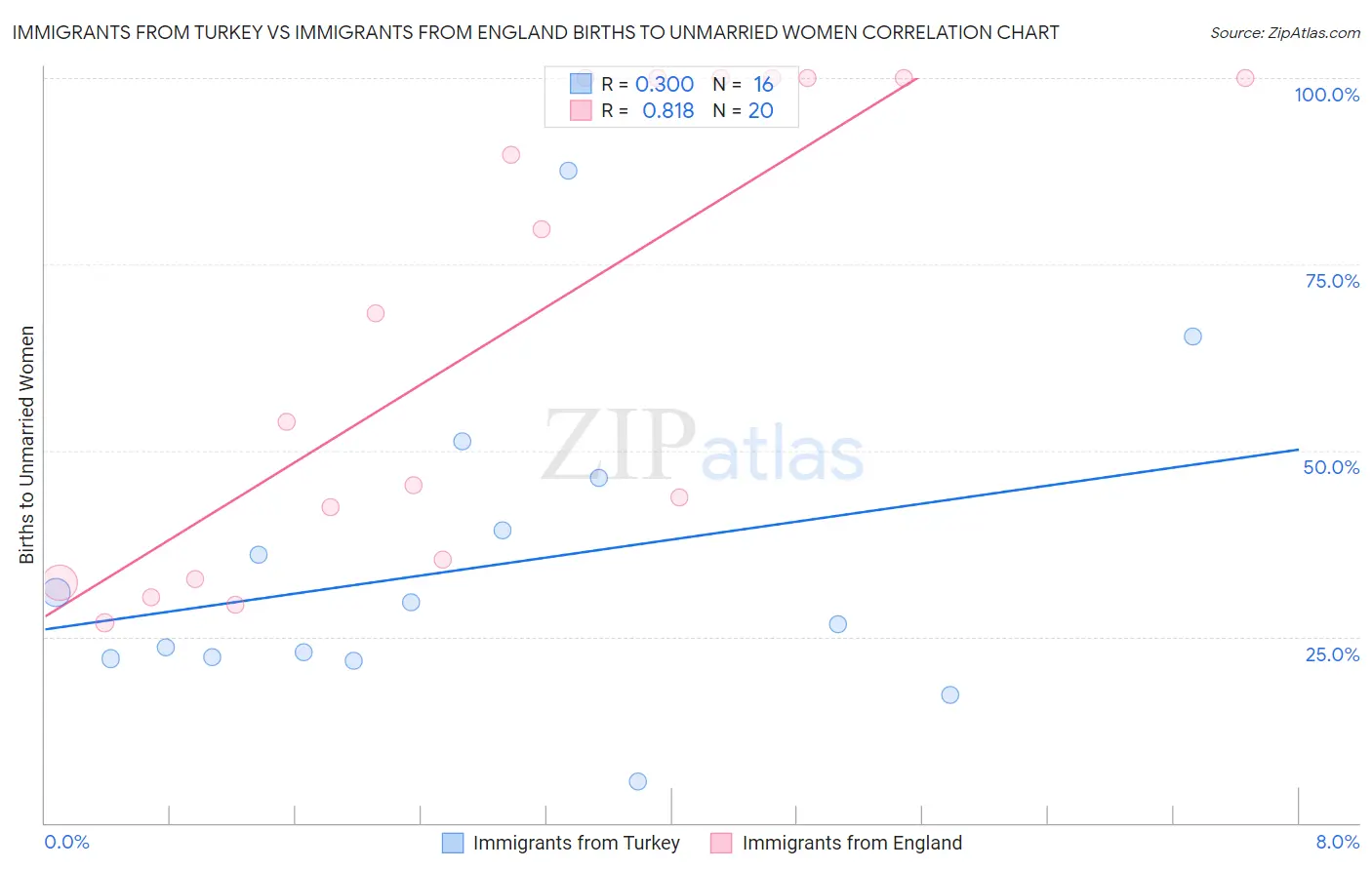 Immigrants from Turkey vs Immigrants from England Births to Unmarried Women