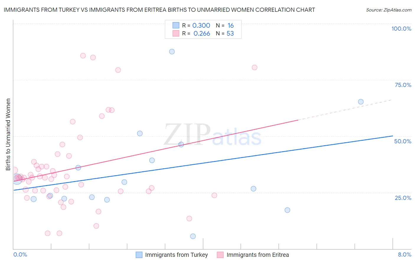 Immigrants from Turkey vs Immigrants from Eritrea Births to Unmarried Women