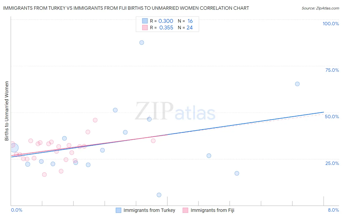 Immigrants from Turkey vs Immigrants from Fiji Births to Unmarried Women