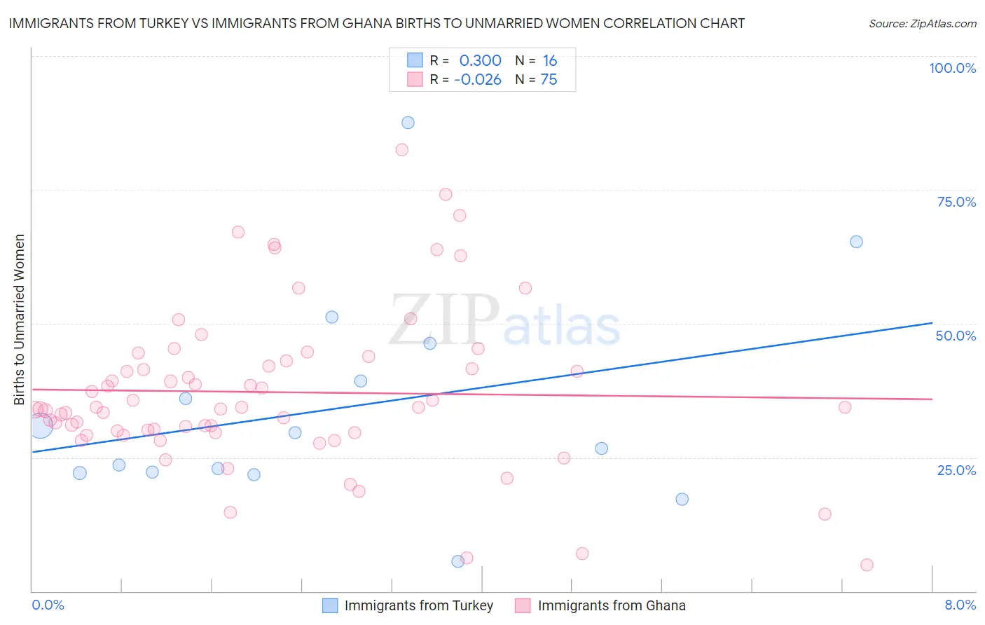 Immigrants from Turkey vs Immigrants from Ghana Births to Unmarried Women