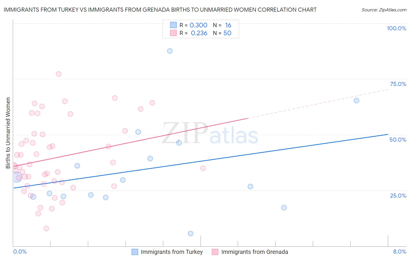 Immigrants from Turkey vs Immigrants from Grenada Births to Unmarried Women