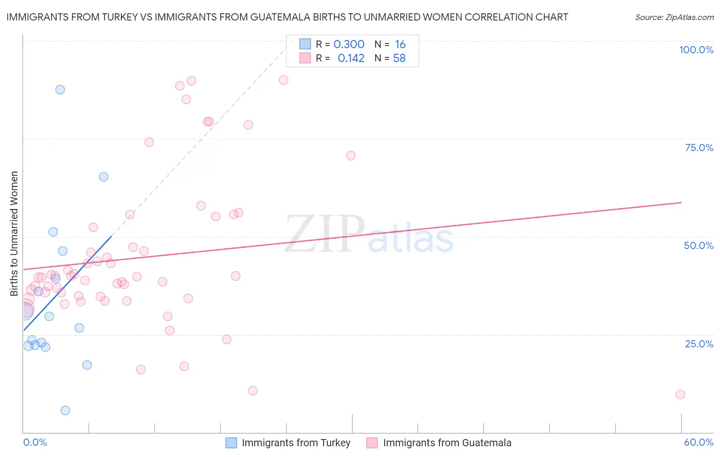 Immigrants from Turkey vs Immigrants from Guatemala Births to Unmarried Women