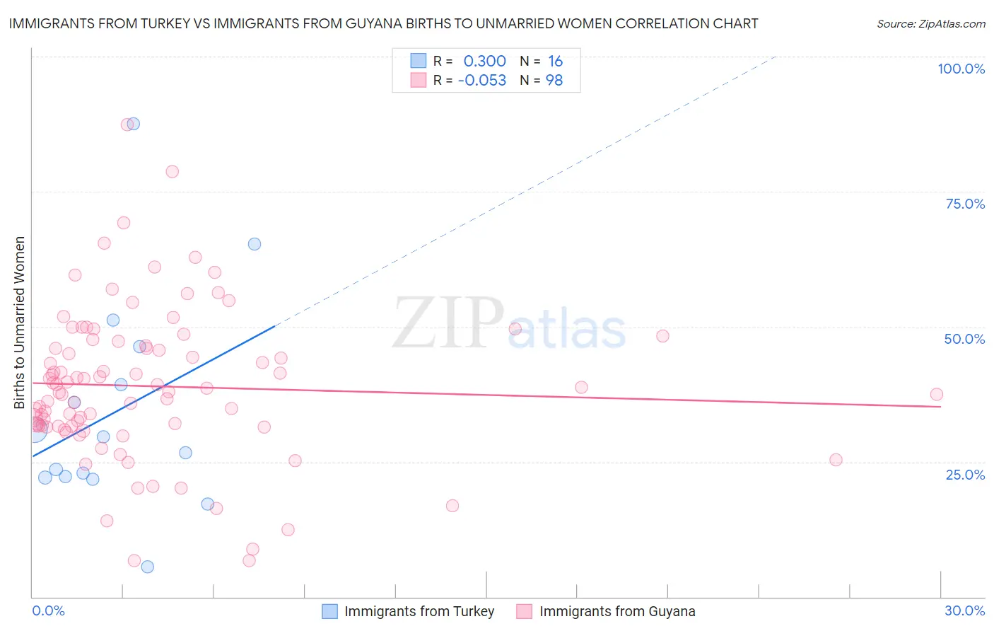 Immigrants from Turkey vs Immigrants from Guyana Births to Unmarried Women