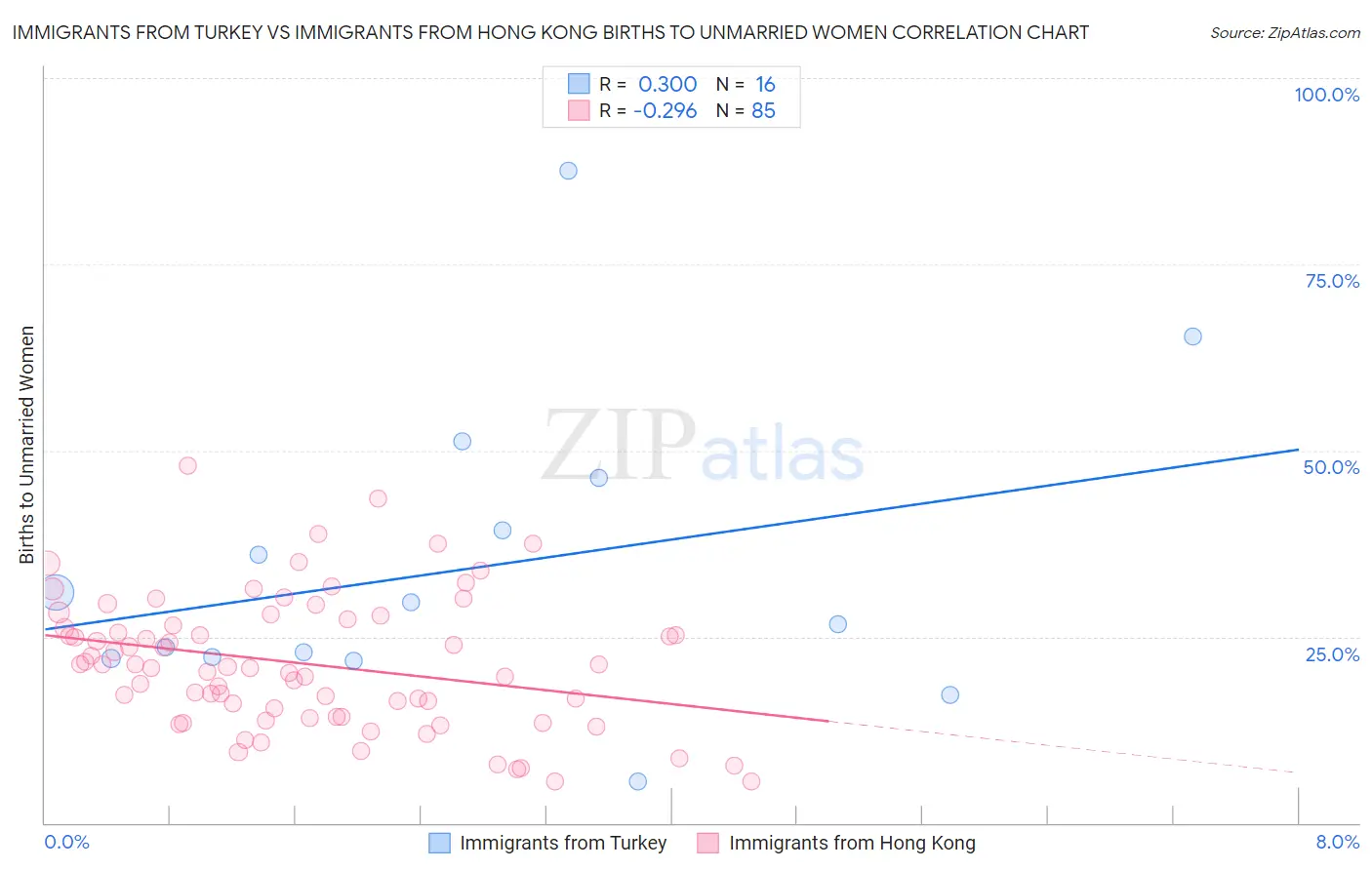 Immigrants from Turkey vs Immigrants from Hong Kong Births to Unmarried Women