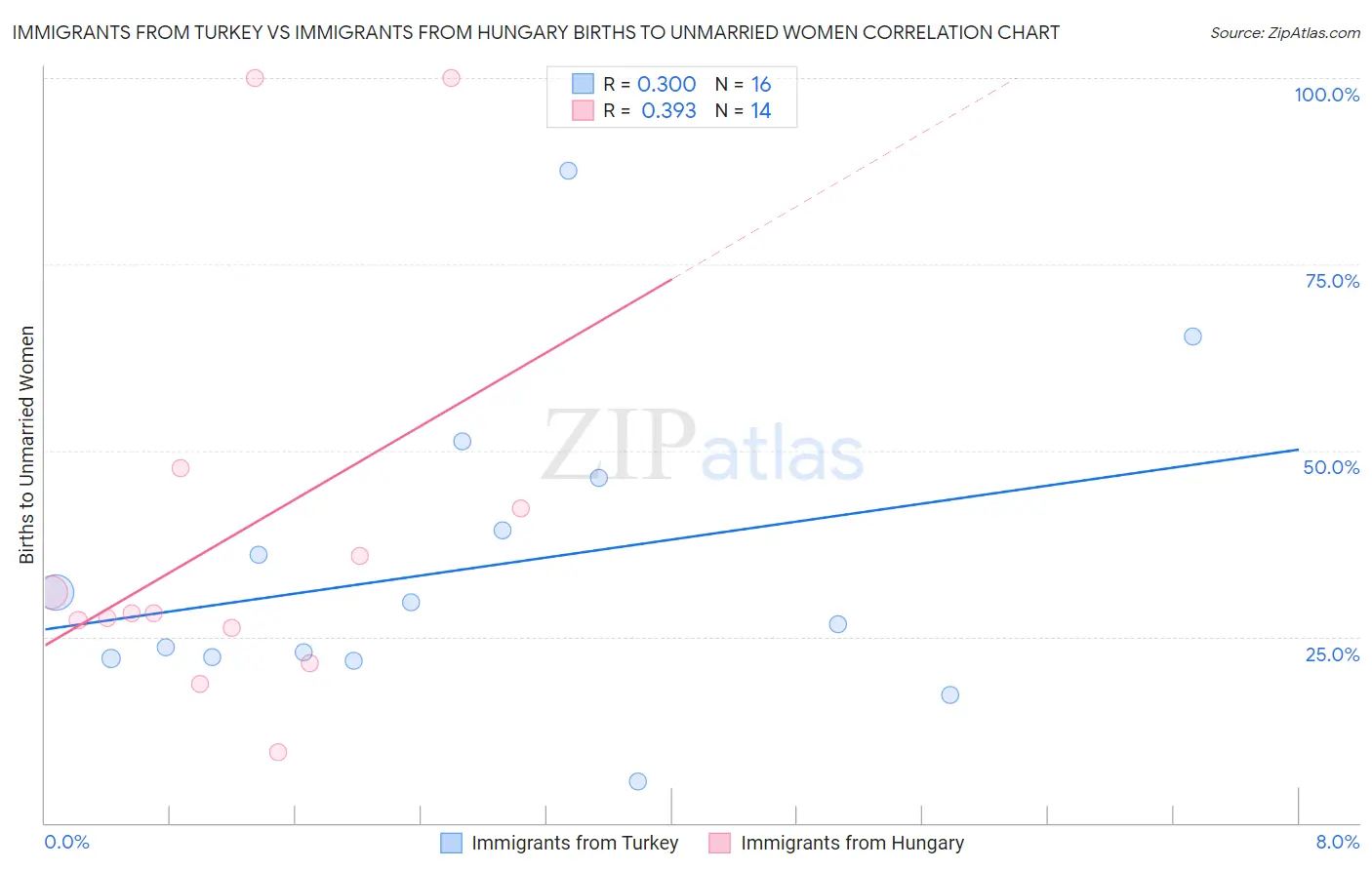 Immigrants from Turkey vs Immigrants from Hungary Births to Unmarried Women