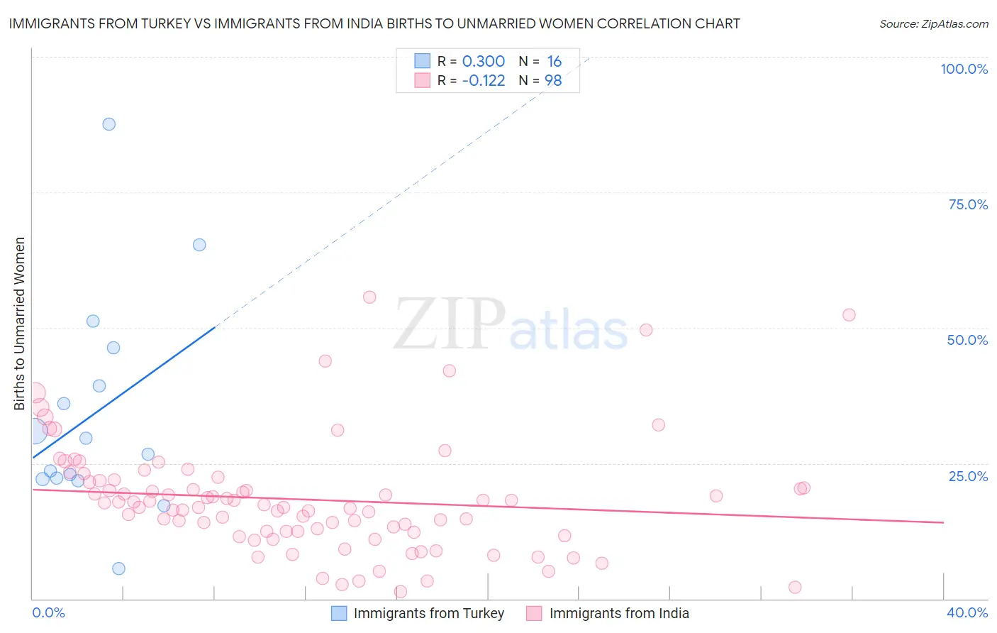 Immigrants from Turkey vs Immigrants from India Births to Unmarried Women