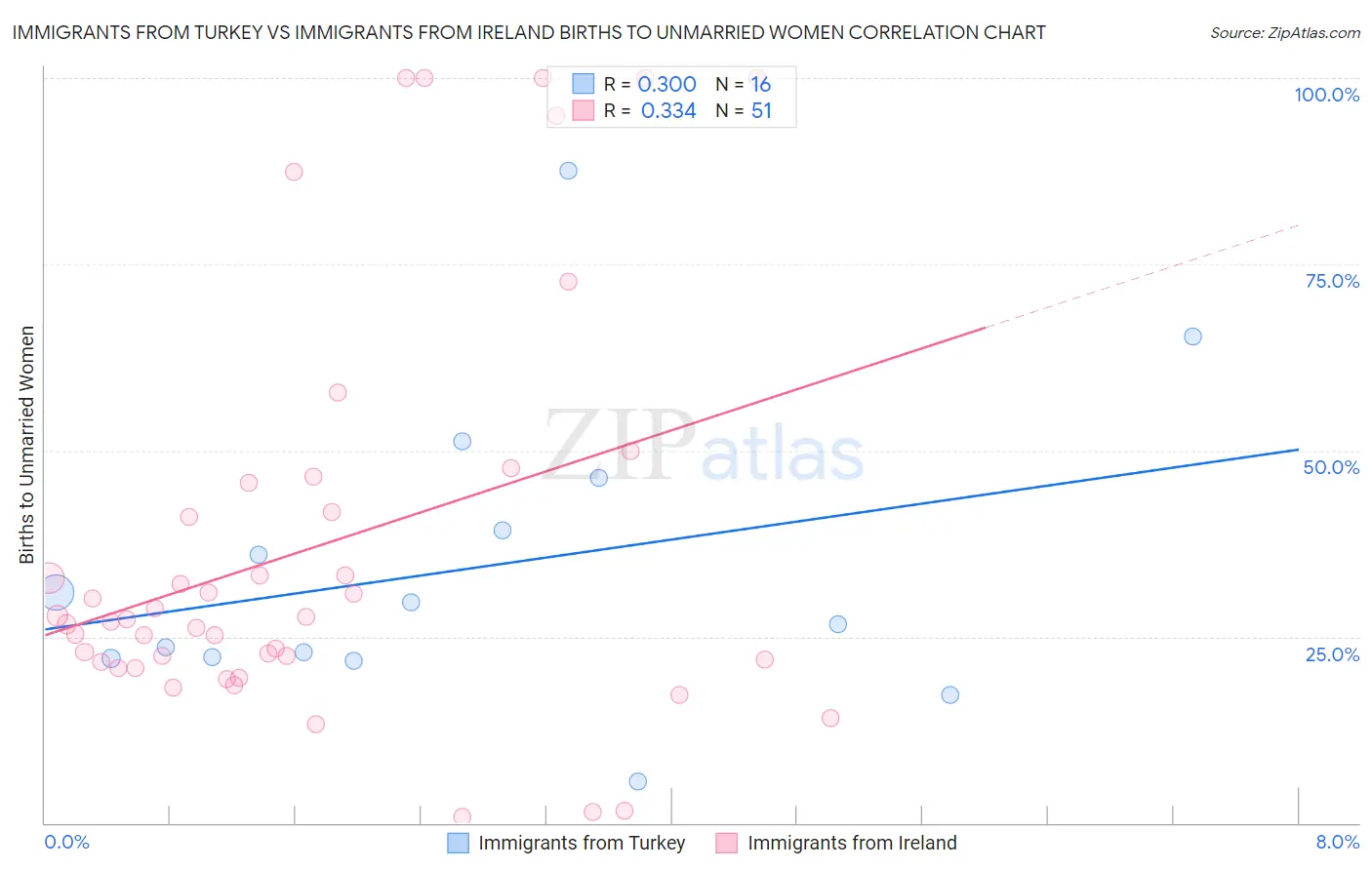 Immigrants from Turkey vs Immigrants from Ireland Births to Unmarried Women