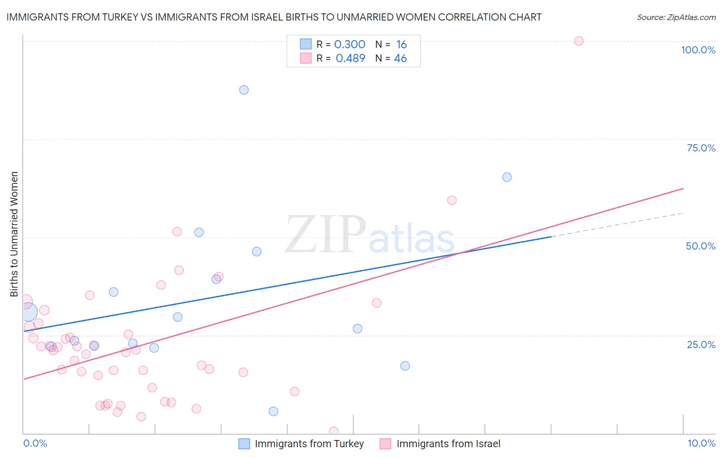 Immigrants from Turkey vs Immigrants from Israel Births to Unmarried Women