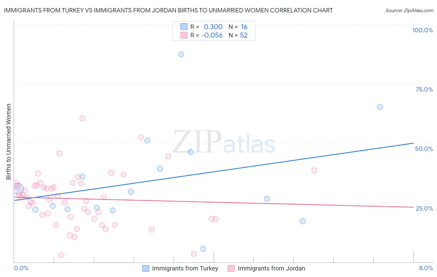 Immigrants from Turkey vs Immigrants from Jordan Births to Unmarried Women