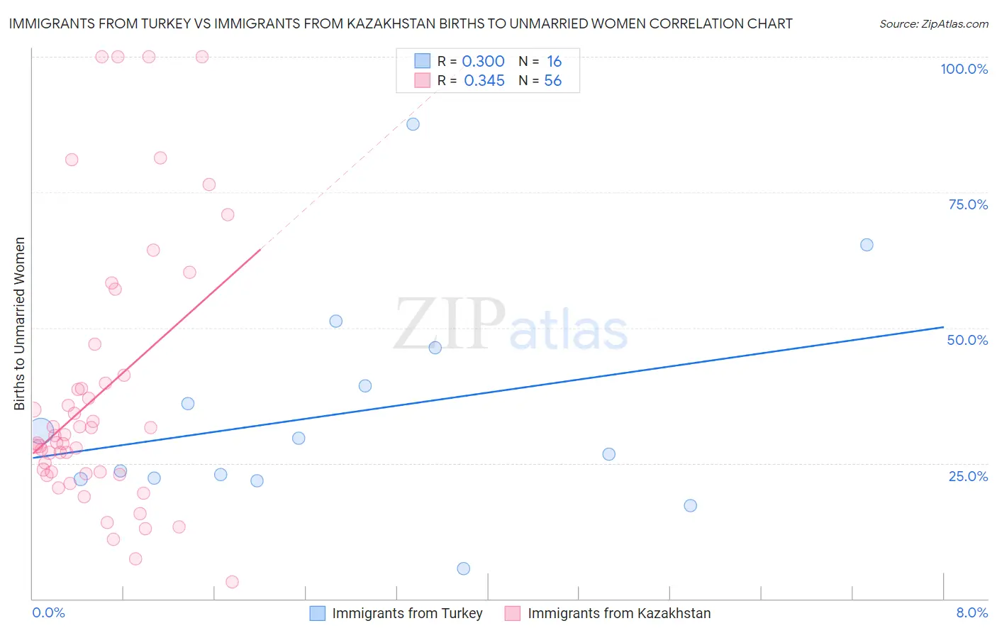 Immigrants from Turkey vs Immigrants from Kazakhstan Births to Unmarried Women