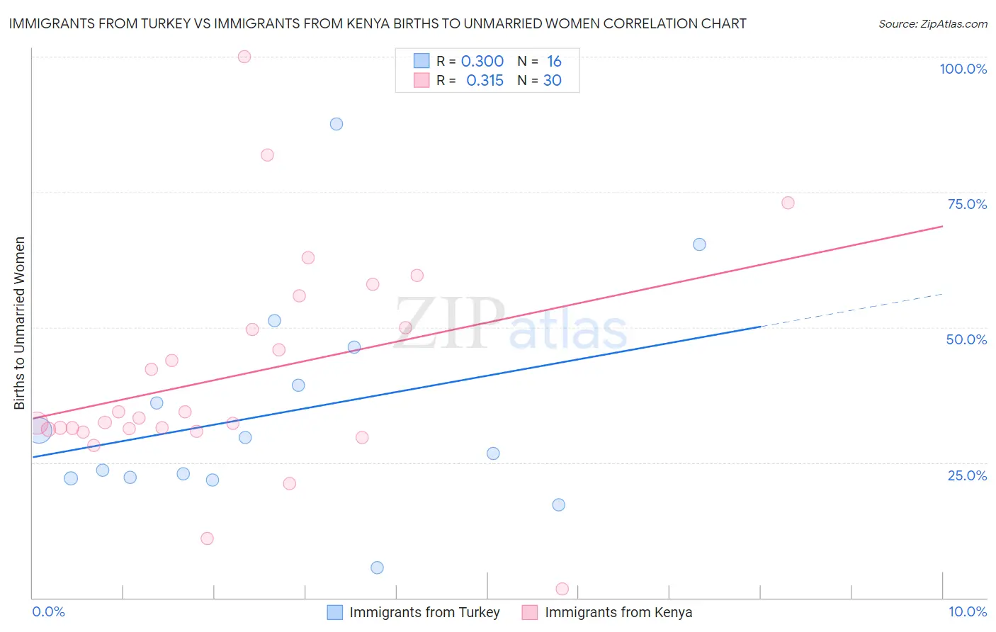 Immigrants from Turkey vs Immigrants from Kenya Births to Unmarried Women