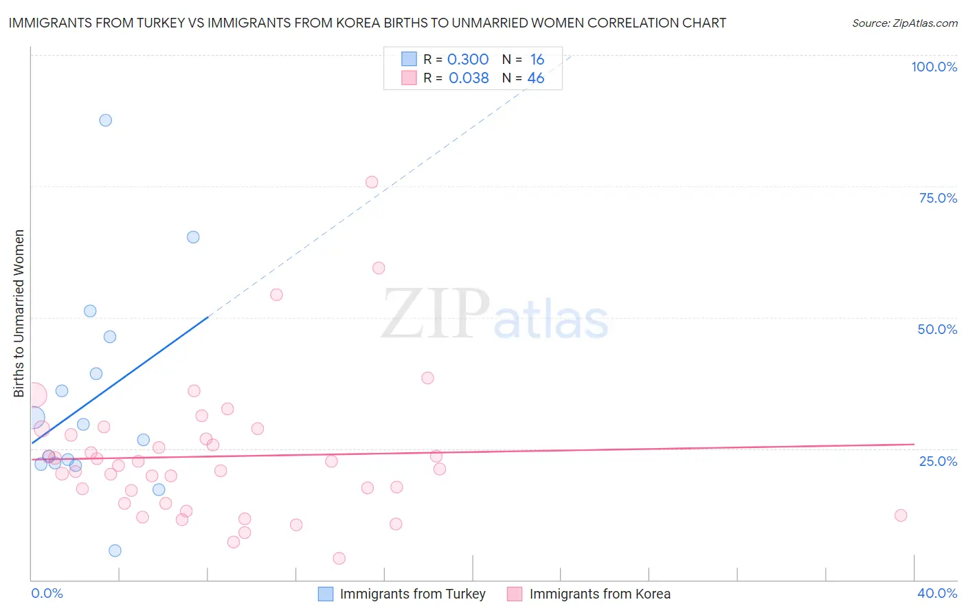 Immigrants from Turkey vs Immigrants from Korea Births to Unmarried Women