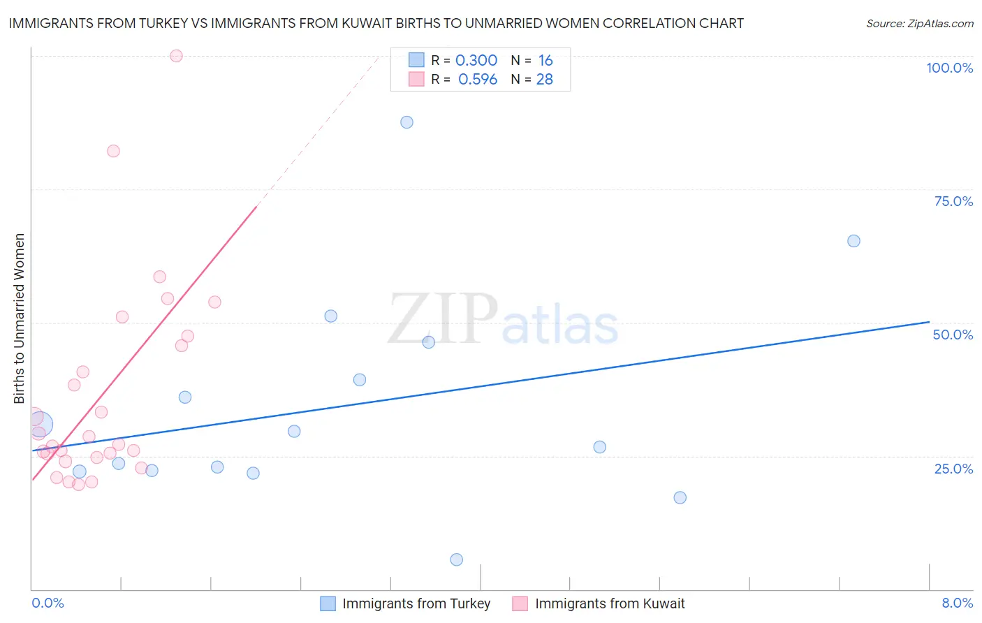 Immigrants from Turkey vs Immigrants from Kuwait Births to Unmarried Women