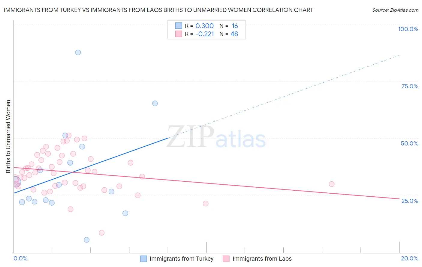Immigrants from Turkey vs Immigrants from Laos Births to Unmarried Women