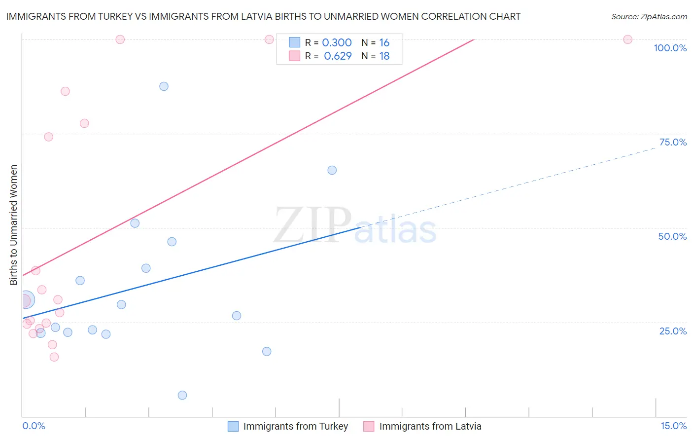 Immigrants from Turkey vs Immigrants from Latvia Births to Unmarried Women