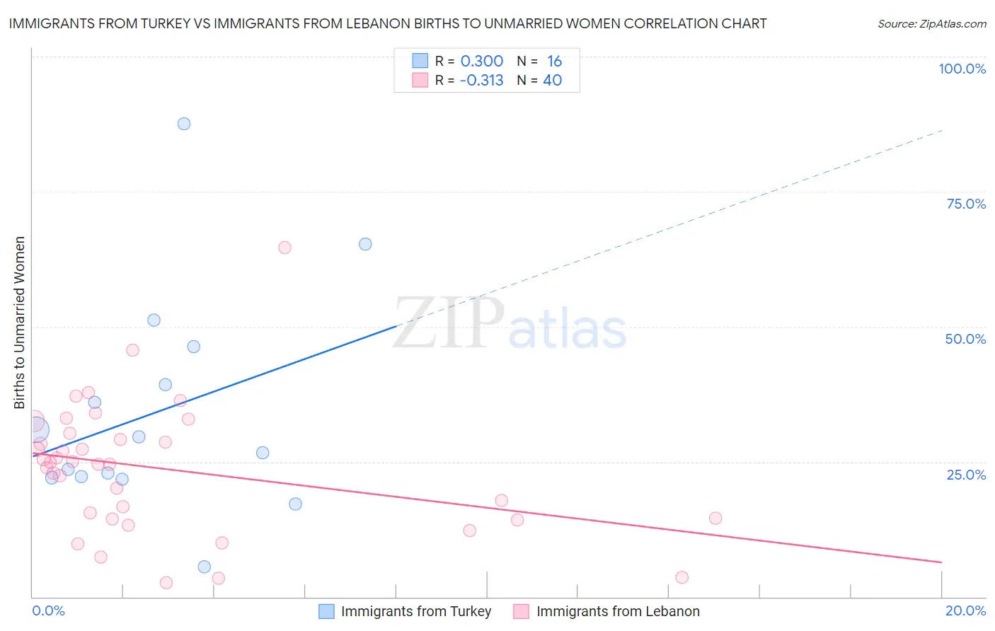 Immigrants from Turkey vs Immigrants from Lebanon Births to Unmarried Women