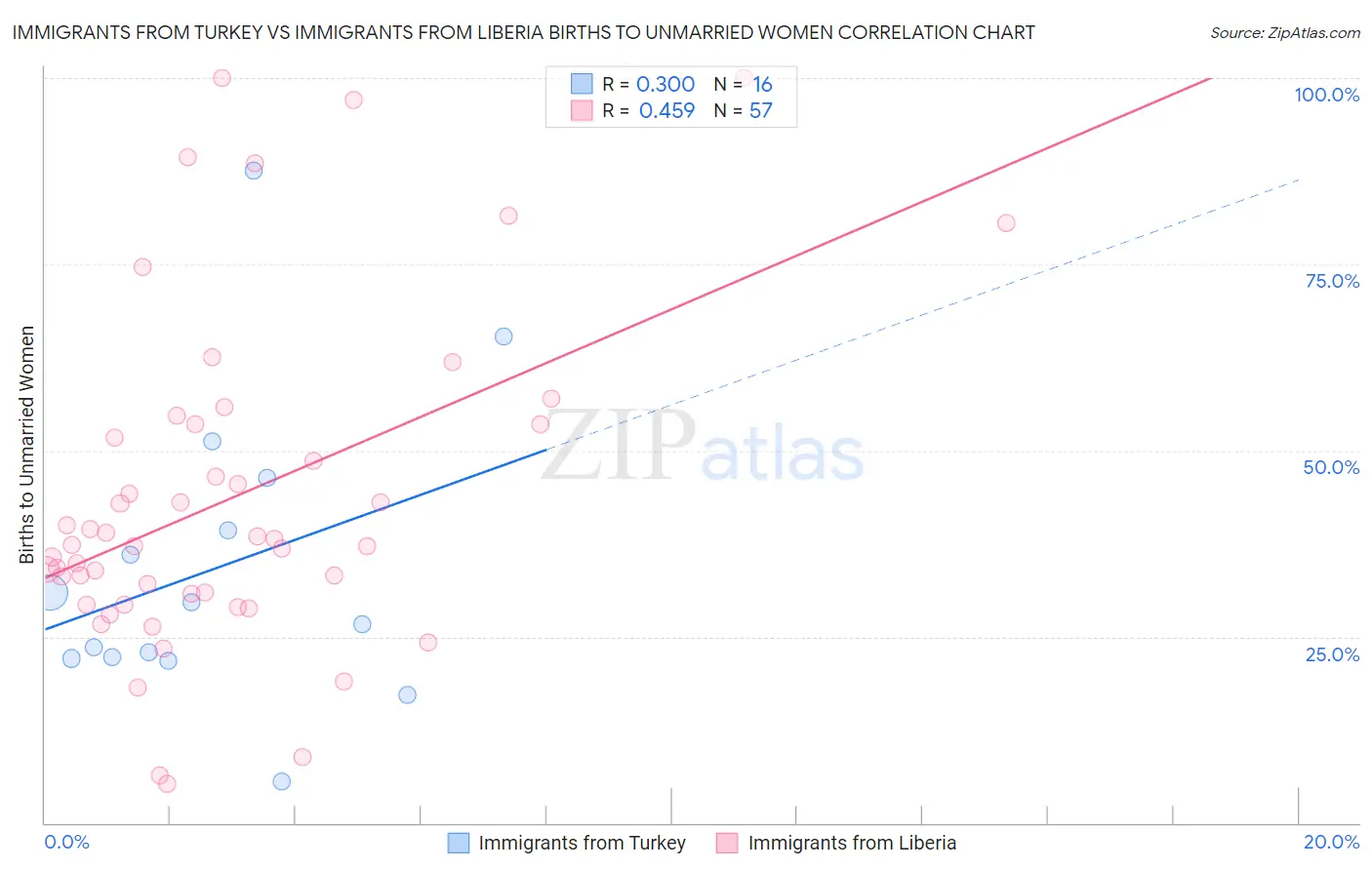 Immigrants from Turkey vs Immigrants from Liberia Births to Unmarried Women