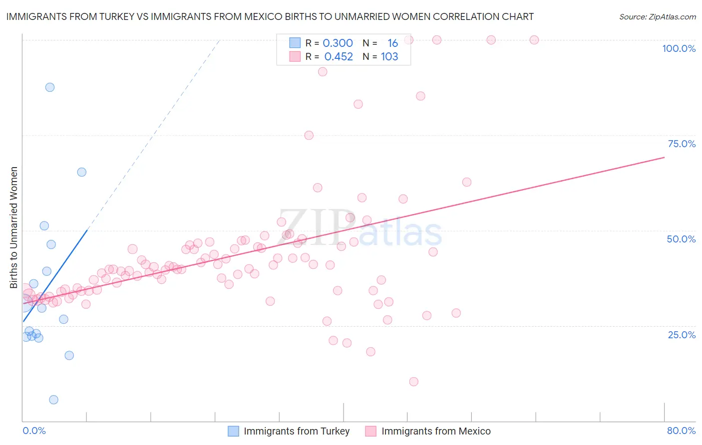 Immigrants from Turkey vs Immigrants from Mexico Births to Unmarried Women