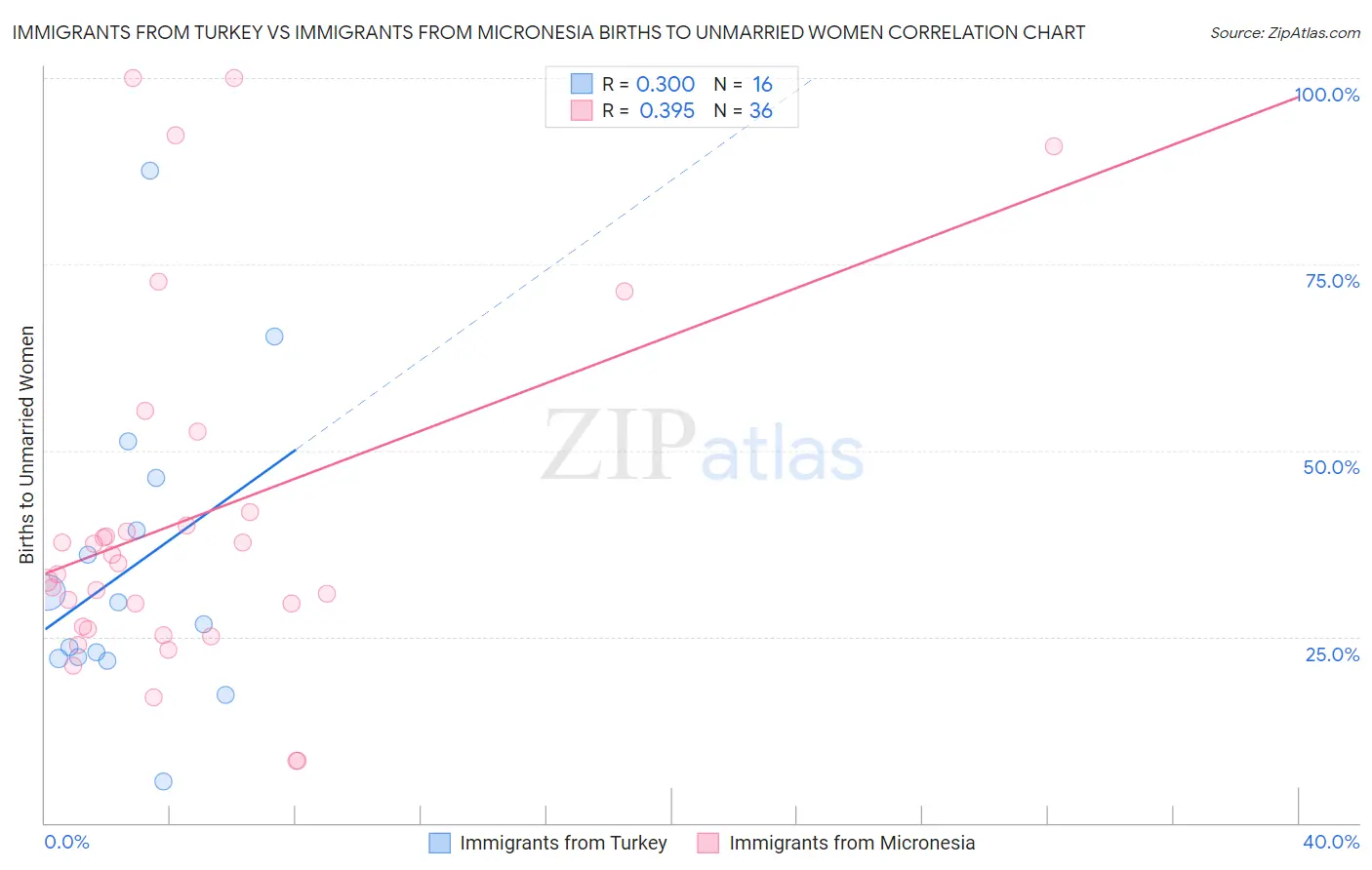 Immigrants from Turkey vs Immigrants from Micronesia Births to Unmarried Women