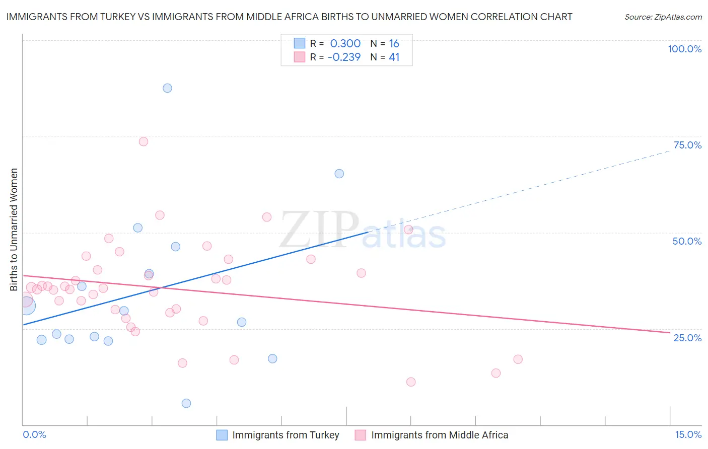 Immigrants from Turkey vs Immigrants from Middle Africa Births to Unmarried Women
