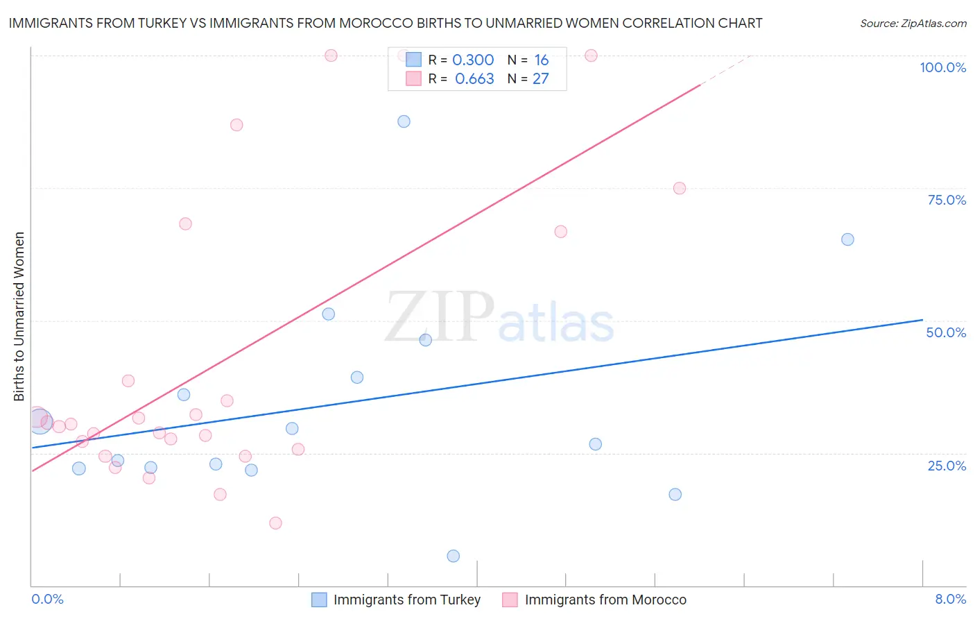 Immigrants from Turkey vs Immigrants from Morocco Births to Unmarried Women