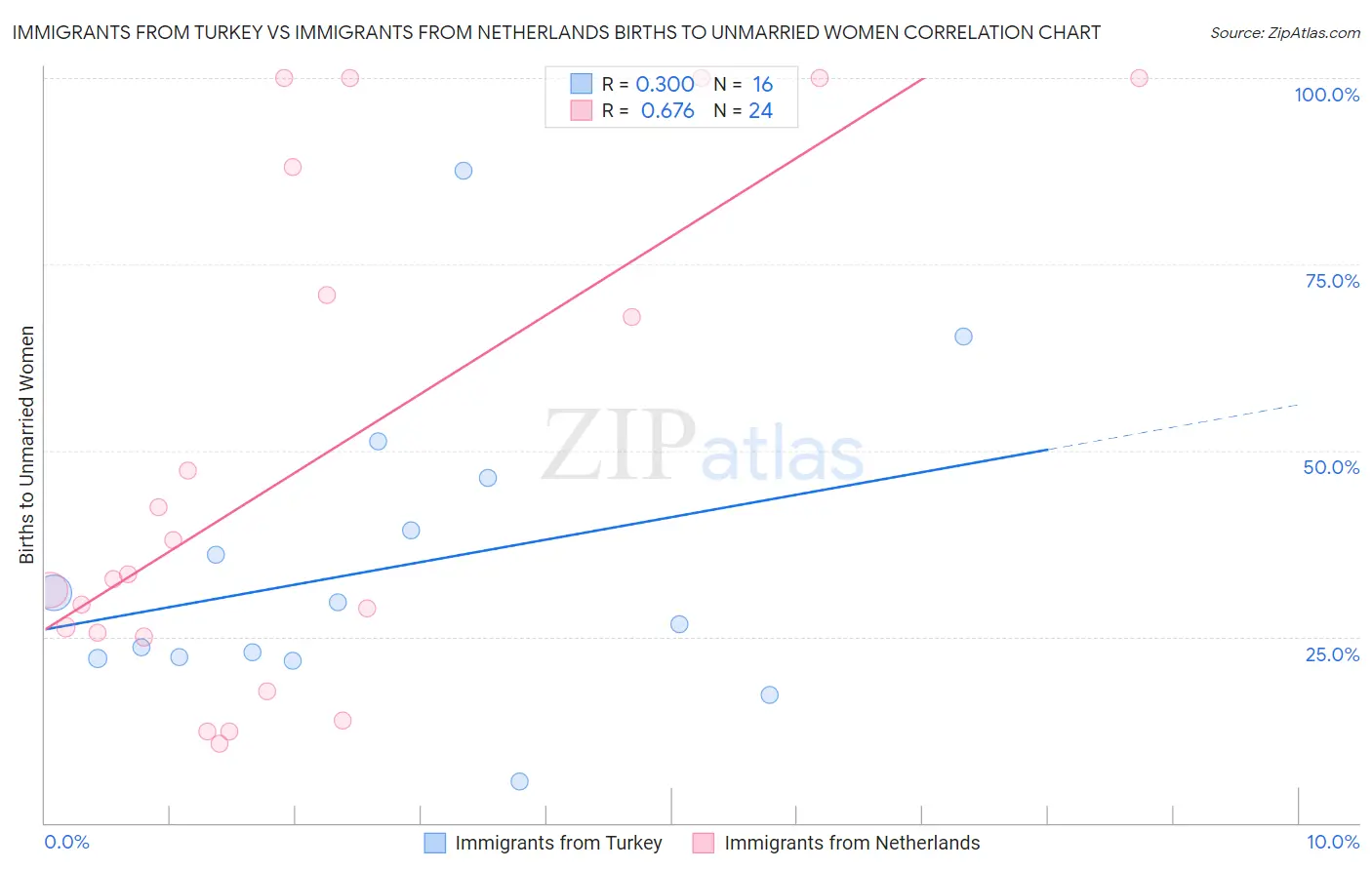Immigrants from Turkey vs Immigrants from Netherlands Births to Unmarried Women