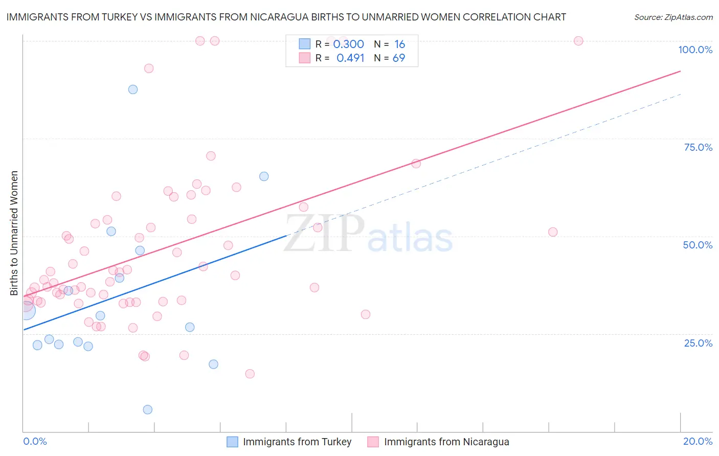 Immigrants from Turkey vs Immigrants from Nicaragua Births to Unmarried Women